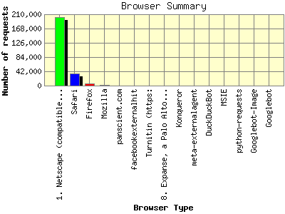 Browser Summary: Number of requests by Browser Type.