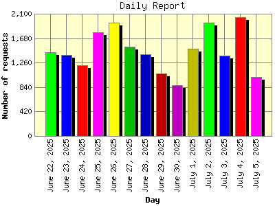Daily Report: Number of requests by Day.