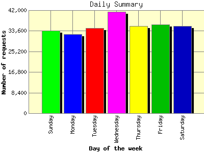 Daily Summary: Number of requests by Day of the week.