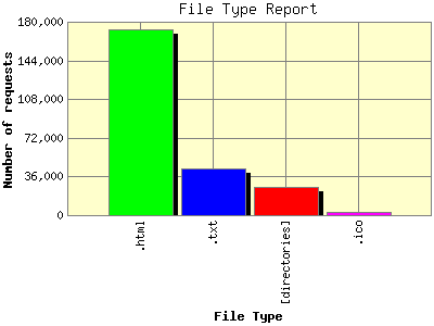 File Type Report: Number of requests by File Type.