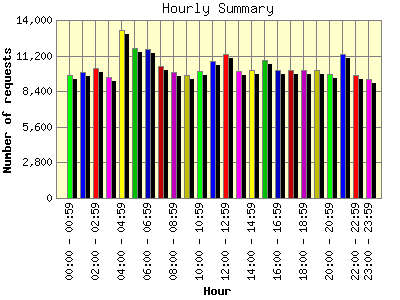 Hourly Summary: Number of requests by Hour.