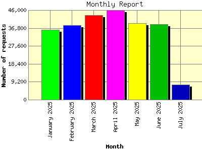 Monthly Report: Number of requests by Month.