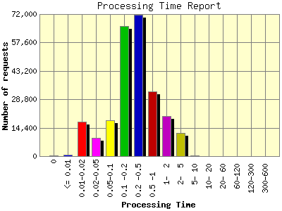 Processing Time Report: Number of requests by Processing Time.
