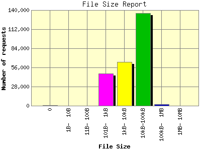 File Size Report: Number of requests by File Size.