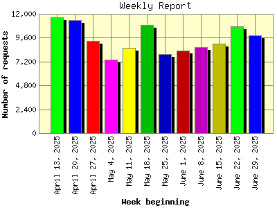 Weekly Report: Number of requests by Week beginning.